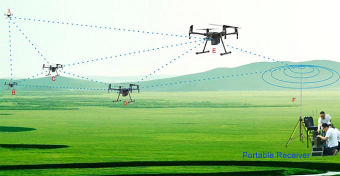 UAV 무선 IP 그물망 전송 모듈 응용